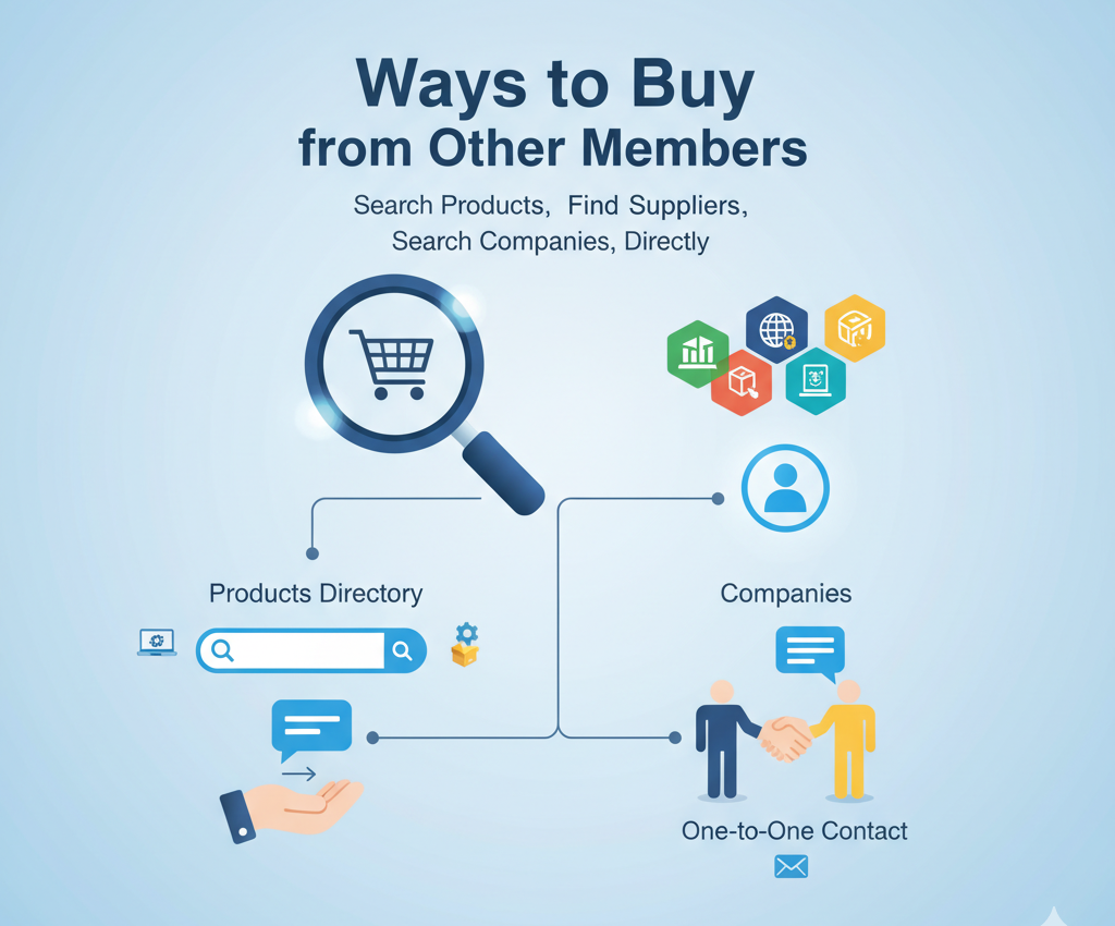 Diagram illustrating ways to buy products and services from other club members